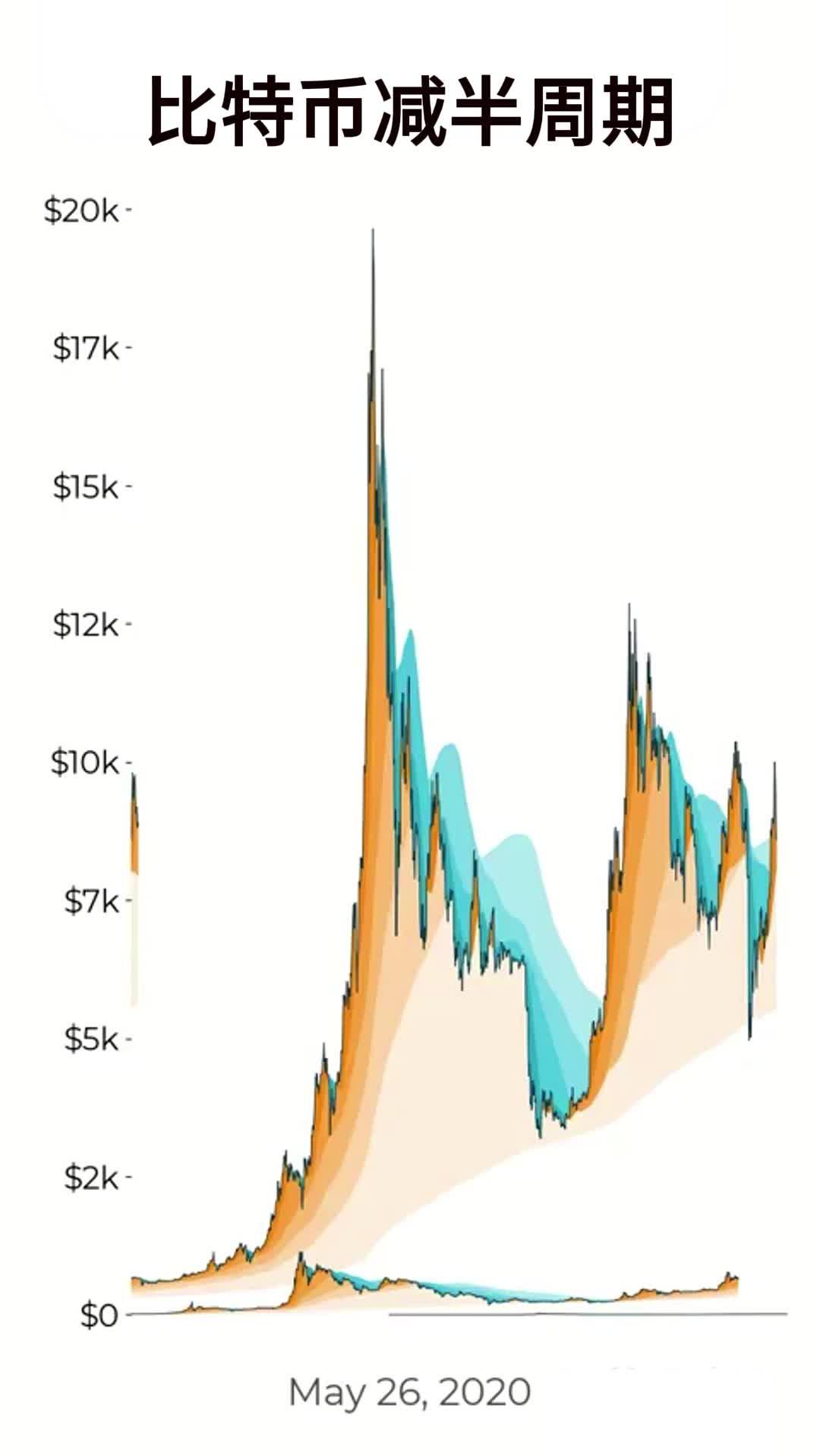 比特币减半看法(比特币减半看法是什么)