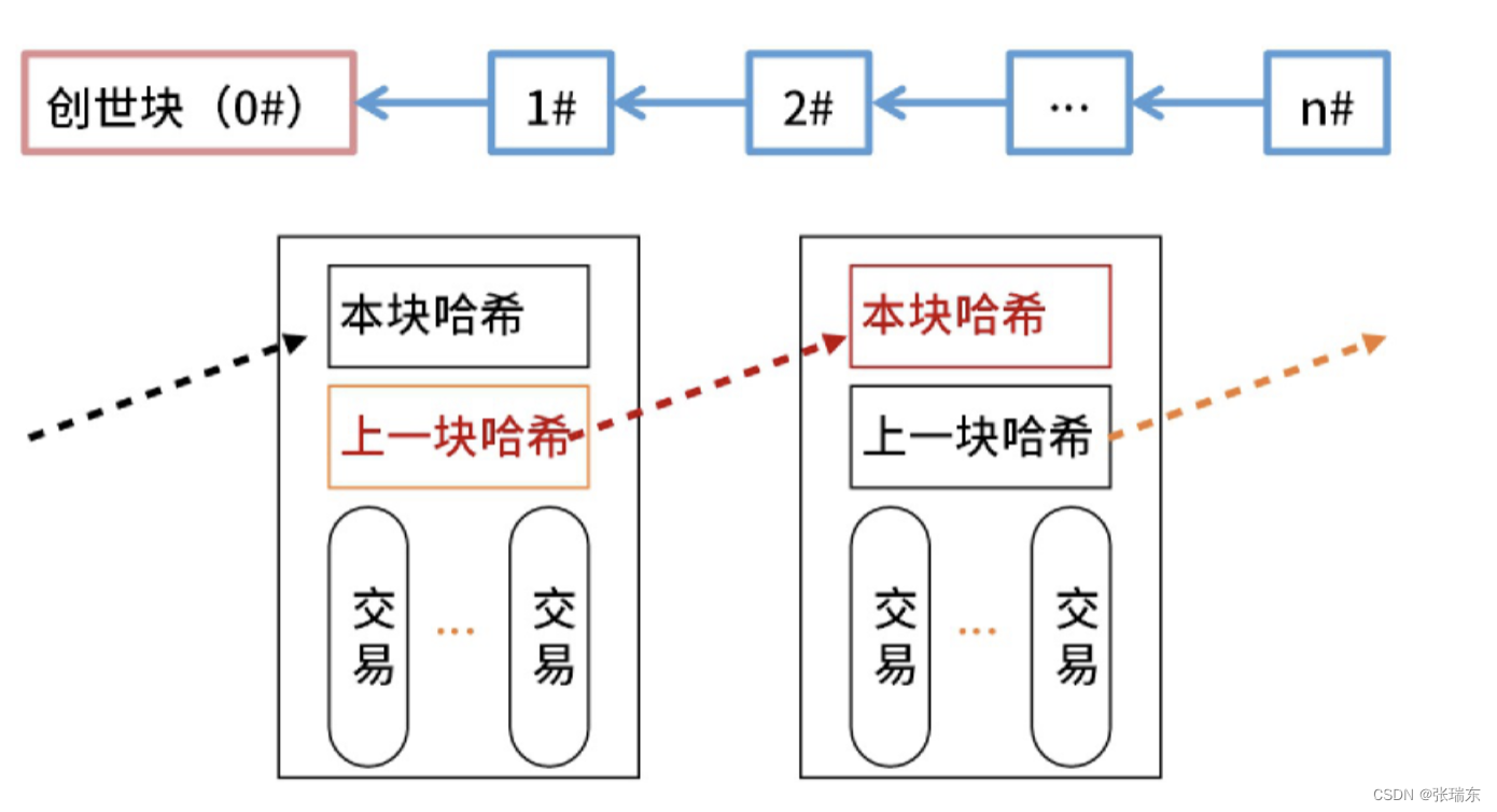 比特币架构教学(构建比特币的三个层次)